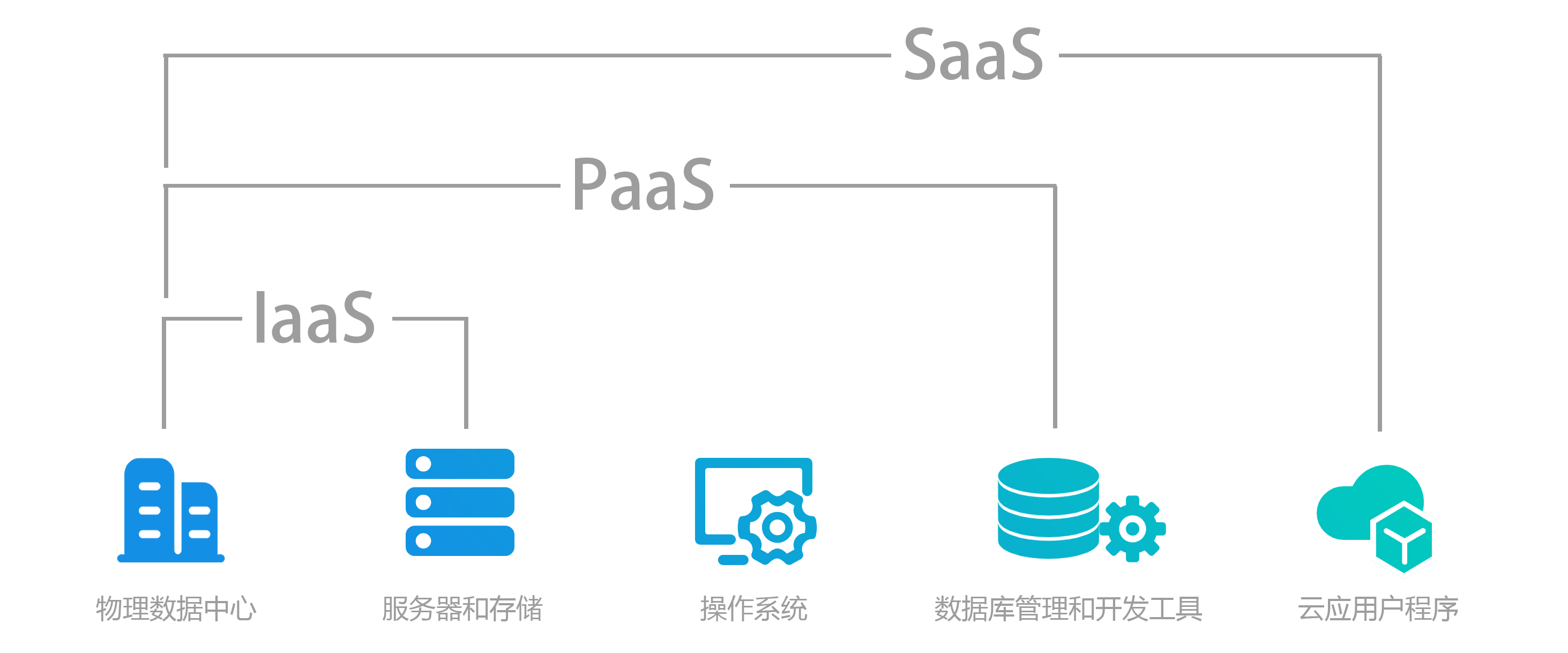saas,paas和iaas服务模型云计算的三种模型是paas,saas(软件即服务)和