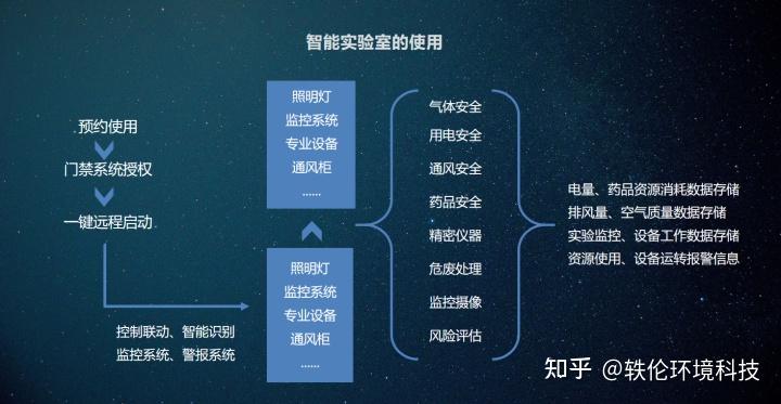 基于物联网的智慧实验室建设解决方案