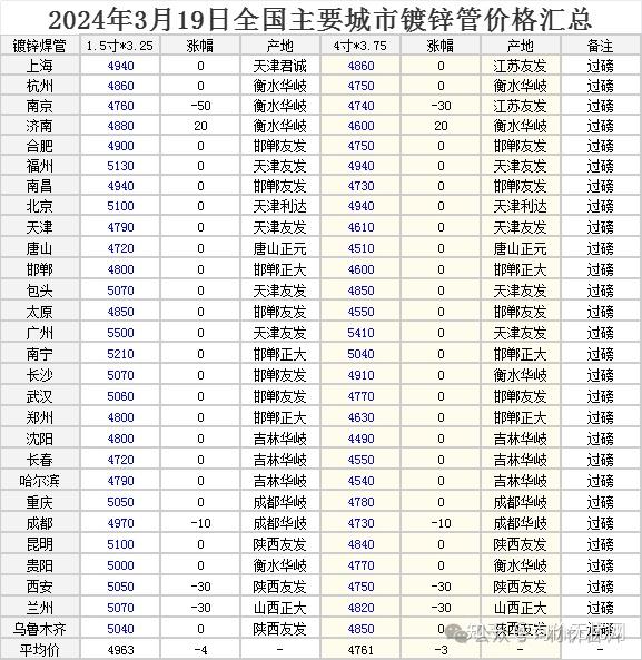 2024年3月19日全国各地区钢材行情