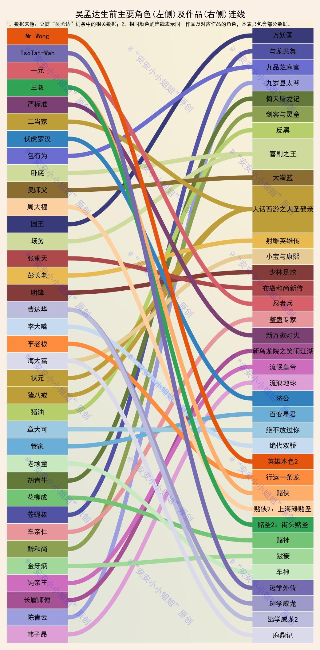 有一种影帝叫千年吴孟达：达叔生前的影视百态大数据 - 知乎
