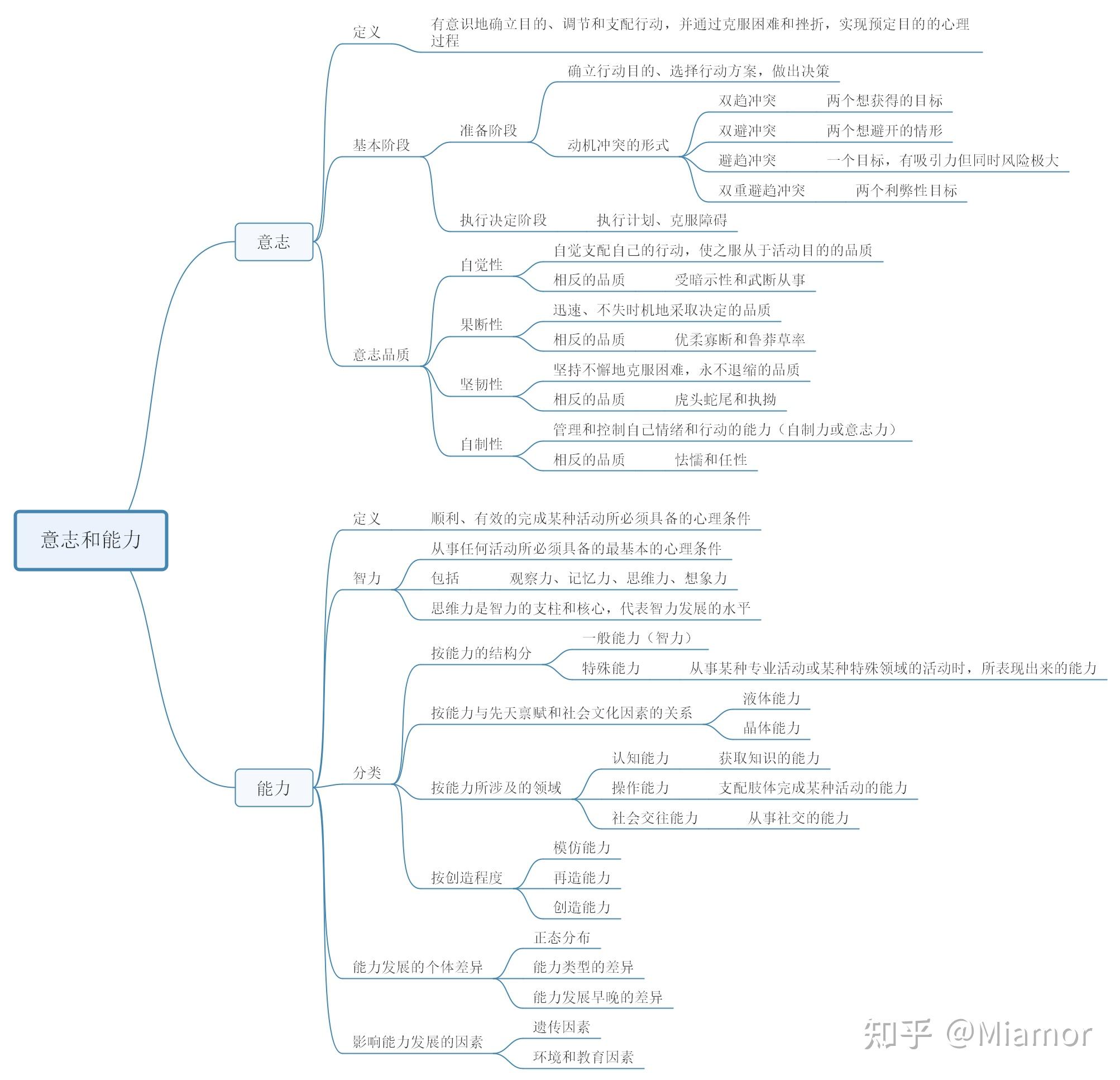 心理学学习思维导图-基础心理学3