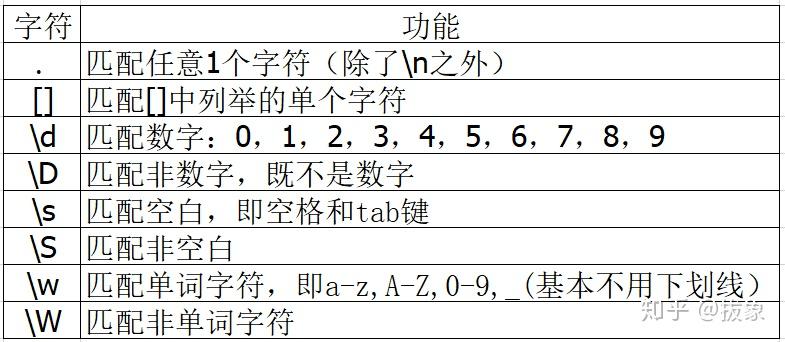 正则表达式初学
