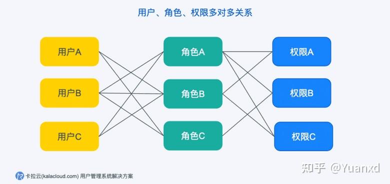 RBAC 权限设计实战 - 知乎