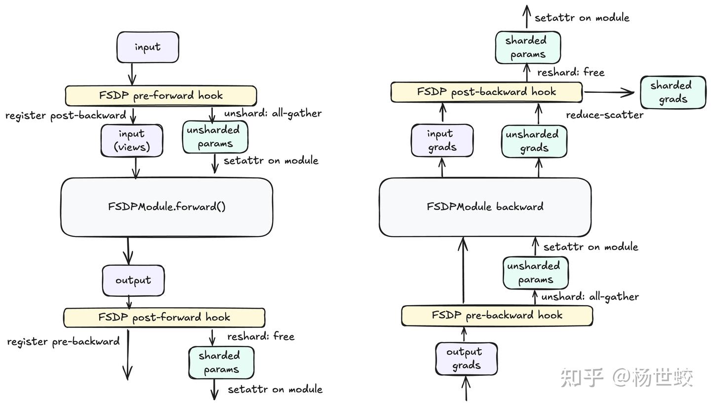 Pytorch FSDP2 Introduction - 知乎