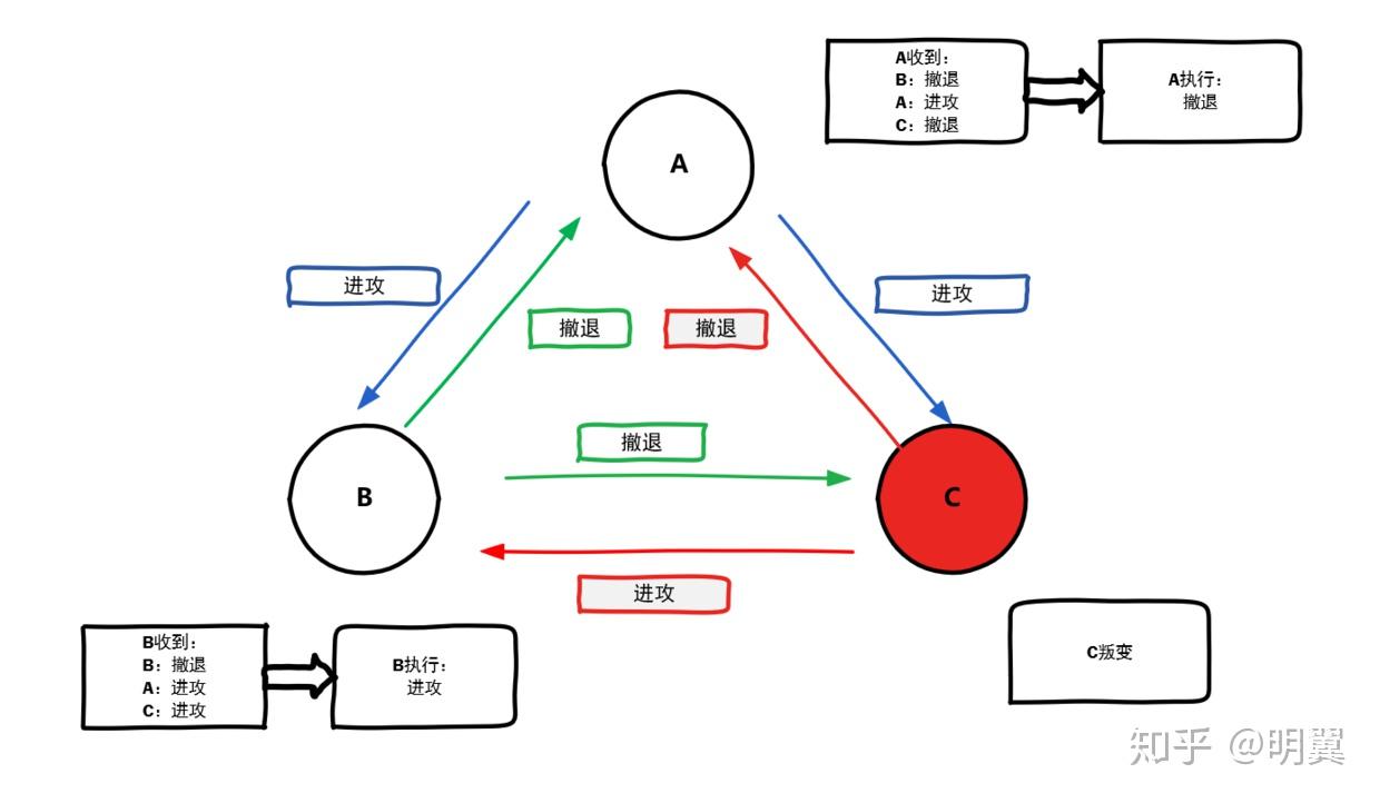 分布式基础-拜占庭将军问题- 知乎