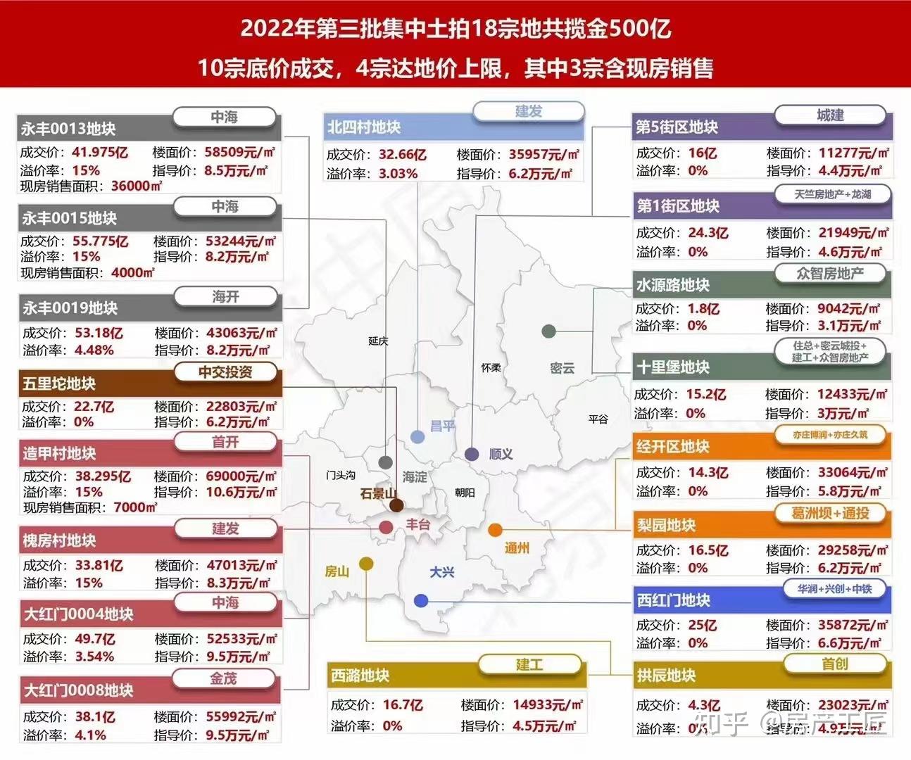 这第三批土拍结束了,大家怎么看? - 知乎