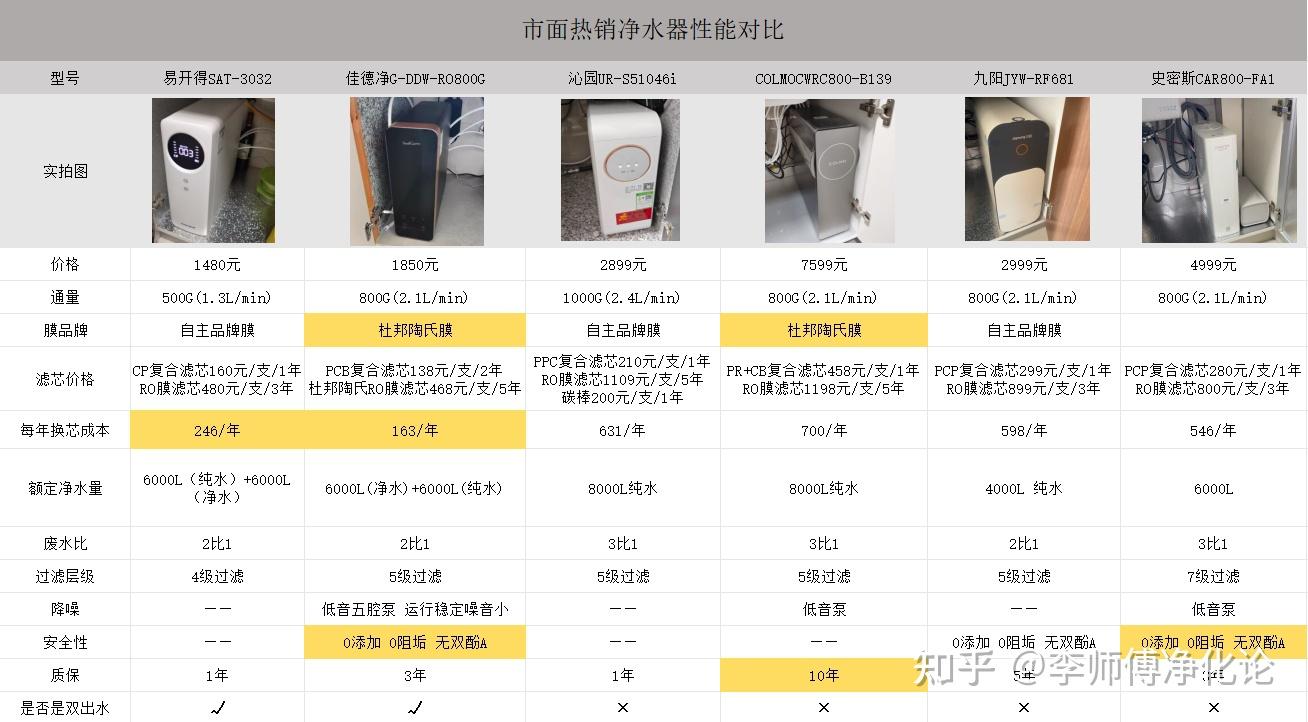 2024双十一净水器选购攻略易开得佳德净colmo沁园九阳史密斯究竟哪款