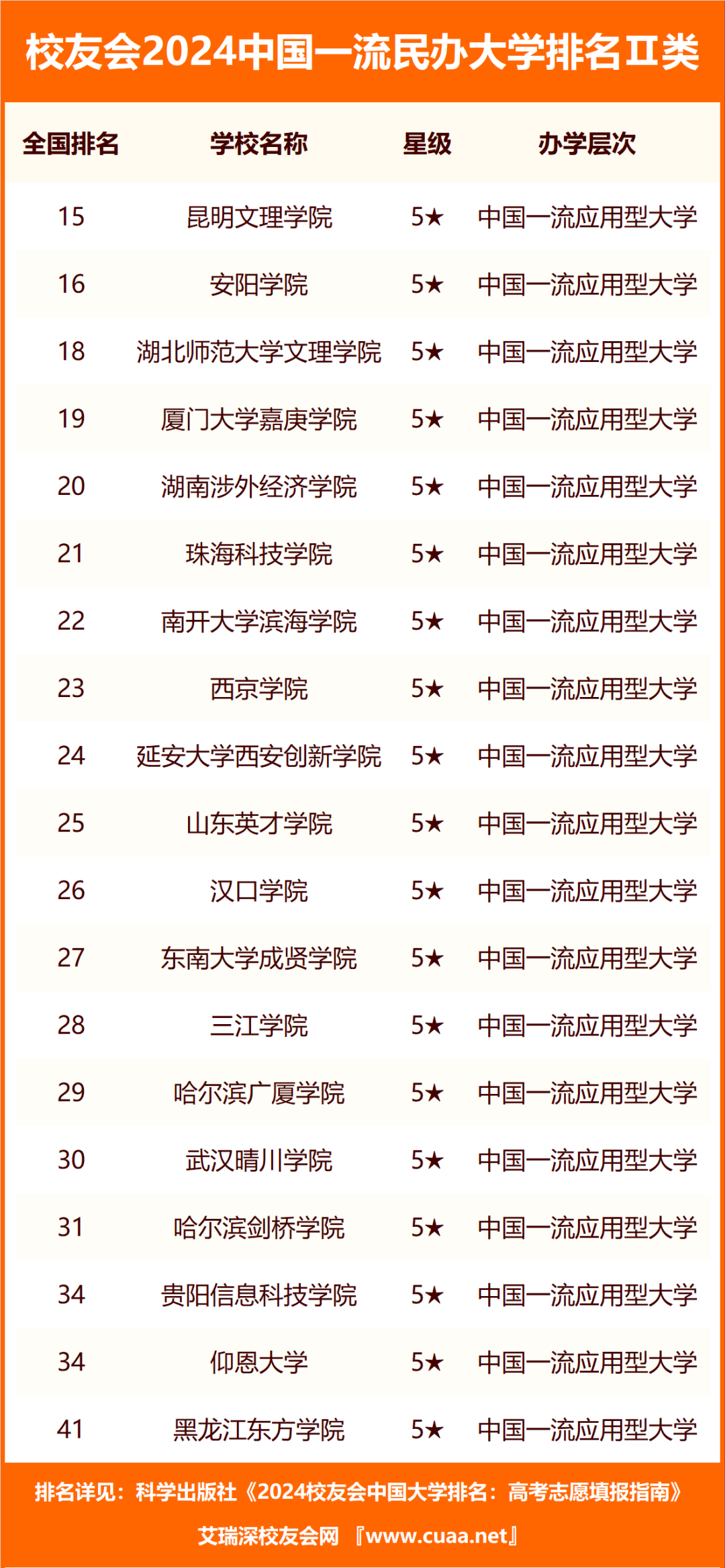 校友会2024中国一流民办大学排名长春建筑学院昆明文理学院海口经济