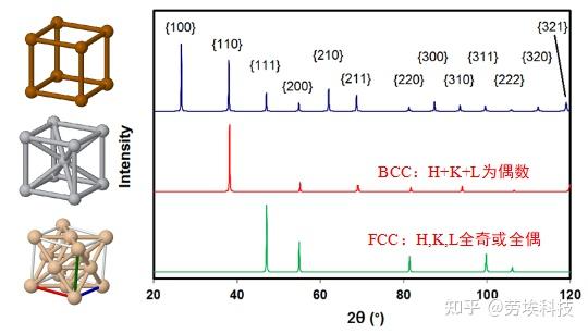 物相的鉴定（XRD原理四） - 知乎