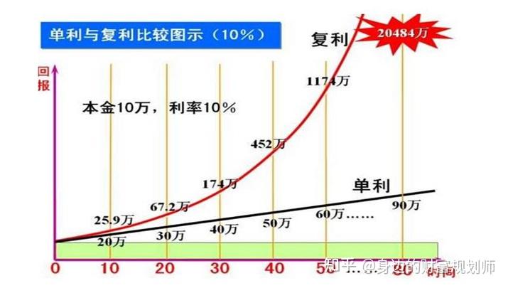 复利的威力到底有多大 - 知乎