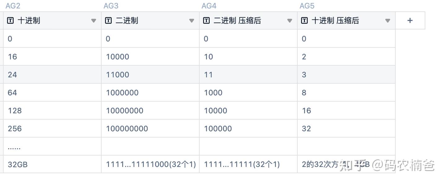 java内存篇:指针压缩——你的门牌号太长了 - 知乎