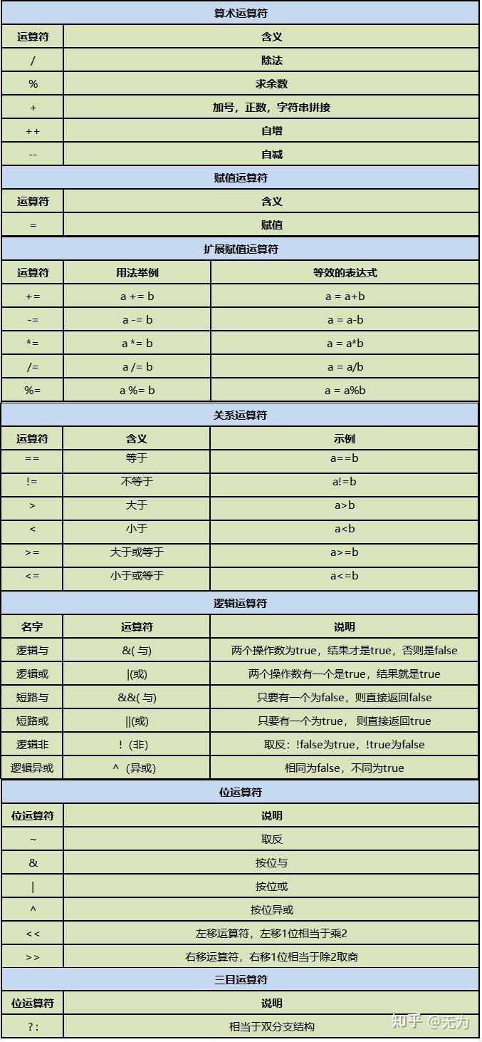 Java学习day5-Java运算符 - 知乎