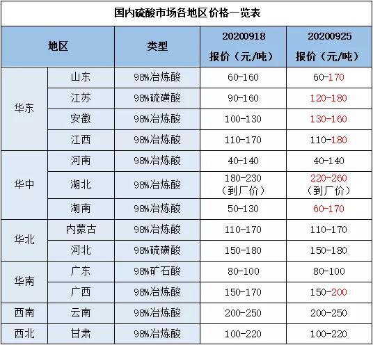 硫酸价格最新价格行情(html>
