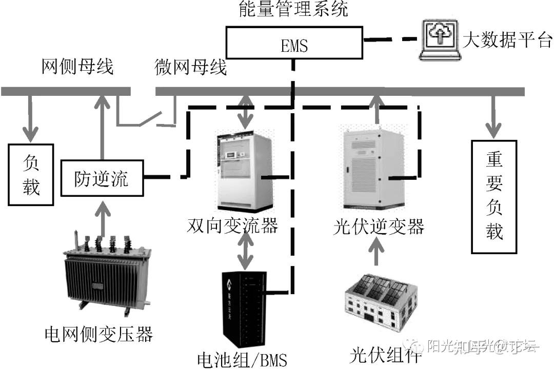 设计电池总容量为400 kwh,整个储能系统布局在集装箱内,包括1台100 kw