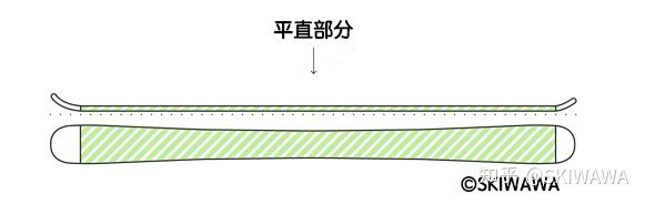 双板滑雪板形状详解-Ski Camber, Rocker and Flat|如何选择合适的雪板 - 知乎
