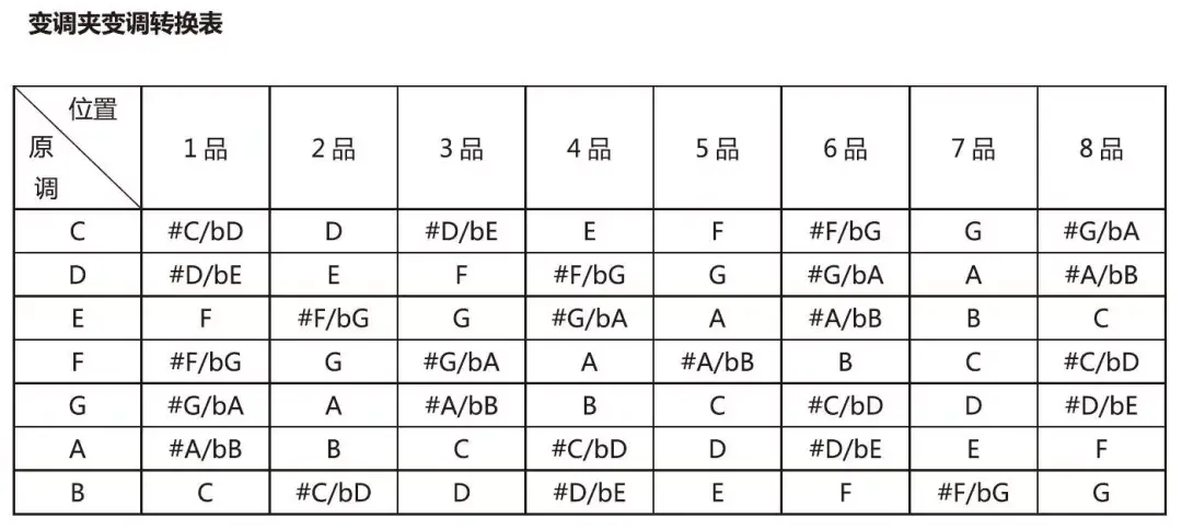 吉他干货最全变调夹使用指南