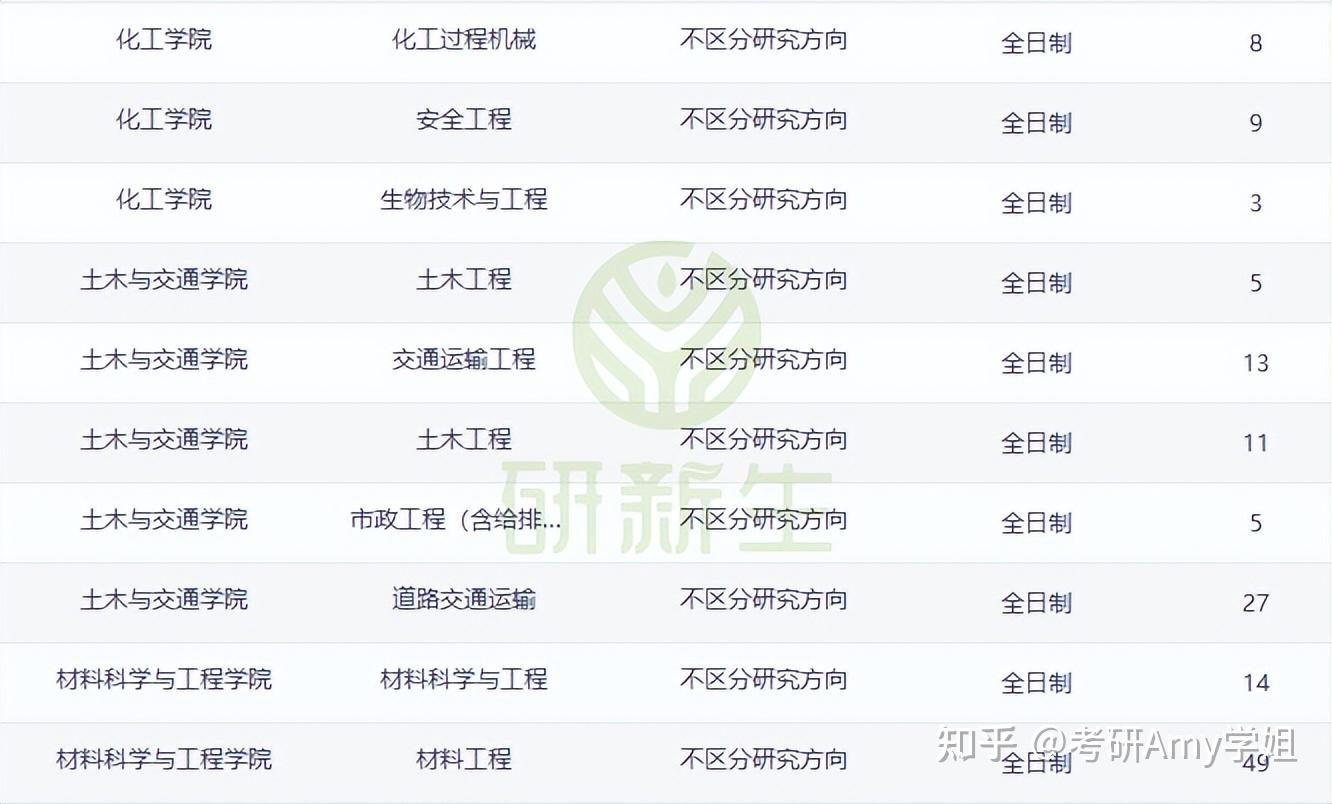 河北工业大学超全调剂分析,含调剂专业、调剂人数、调剂来源等! - 知乎