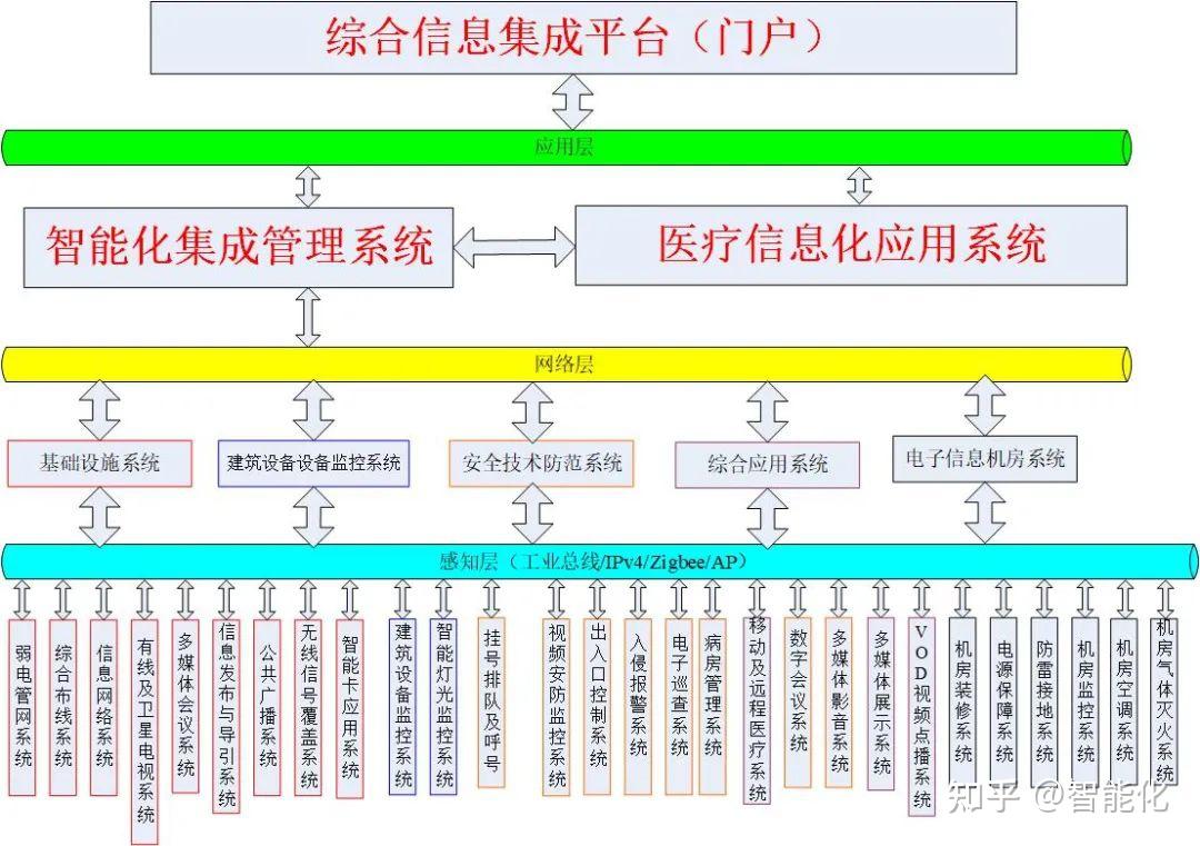 万能通用的智能化集成平台系统架构图，可编辑 - 知乎
