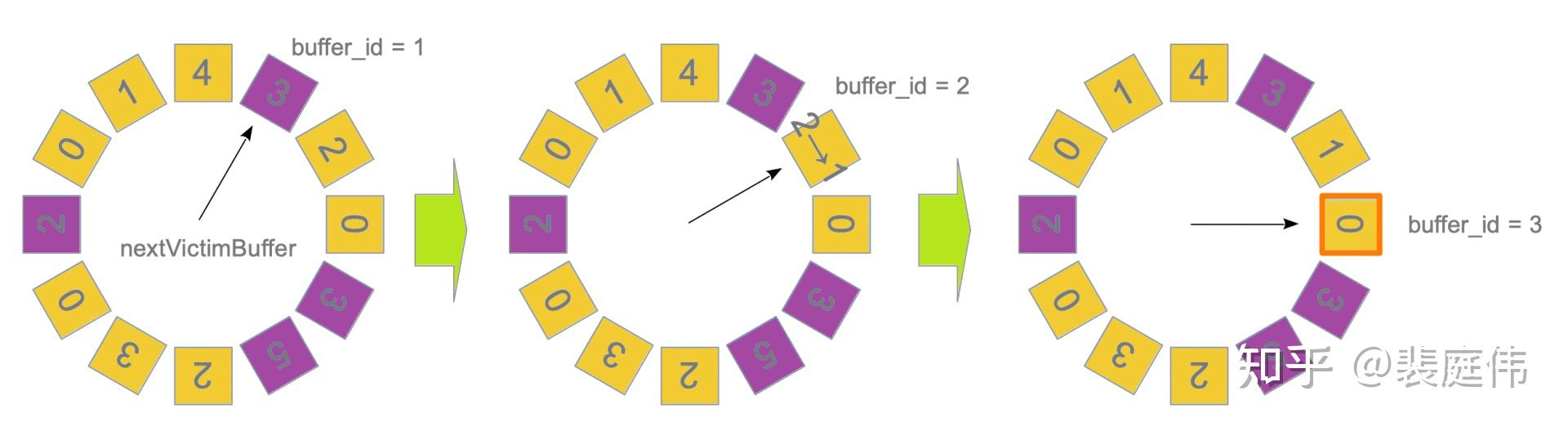 PostgreSQL Shared Buffer Pool管理机制源码解读 - 知乎