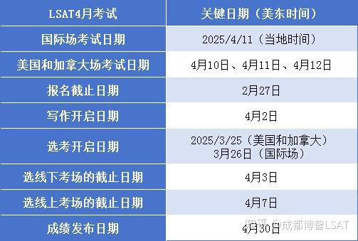 提个醒!LSAT2025年4月考试报名即将截止!想要报名的同学抓紧! - 知乎