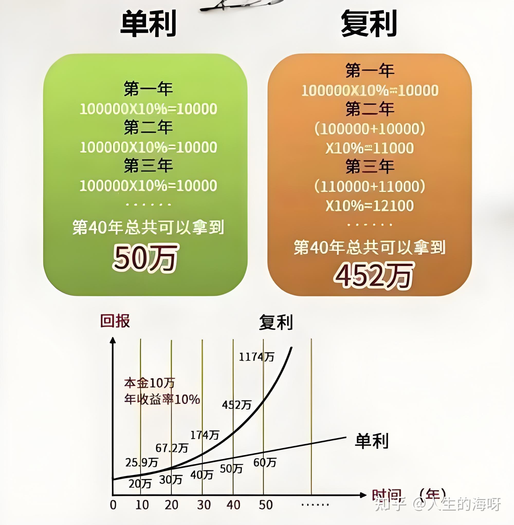 说清复利：从数学之美，到财富之实 - 知乎