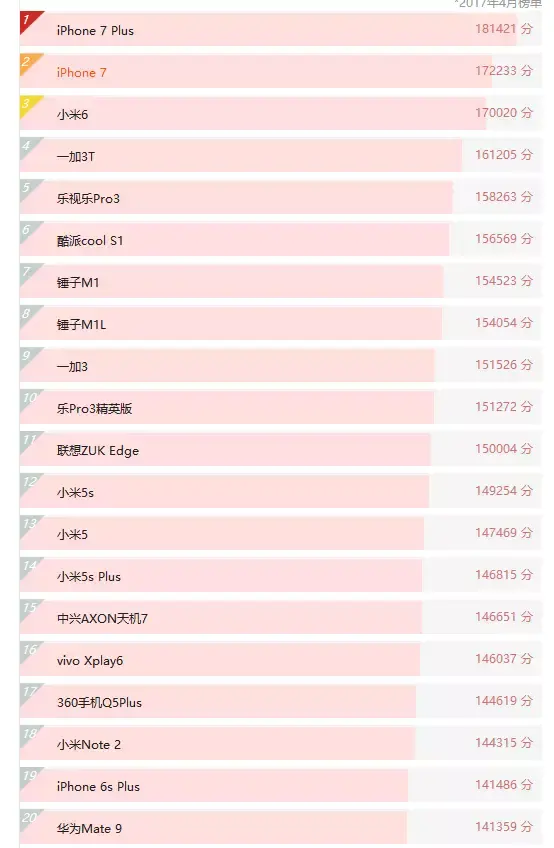 目前手机排名_目前排名第一的手机(2)