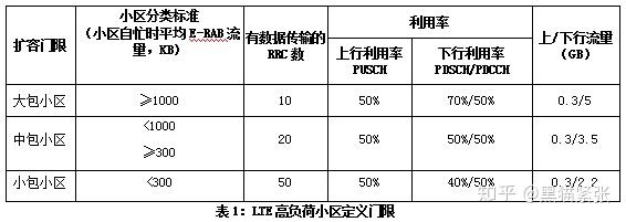 Lte高负荷优化分析指导 知乎