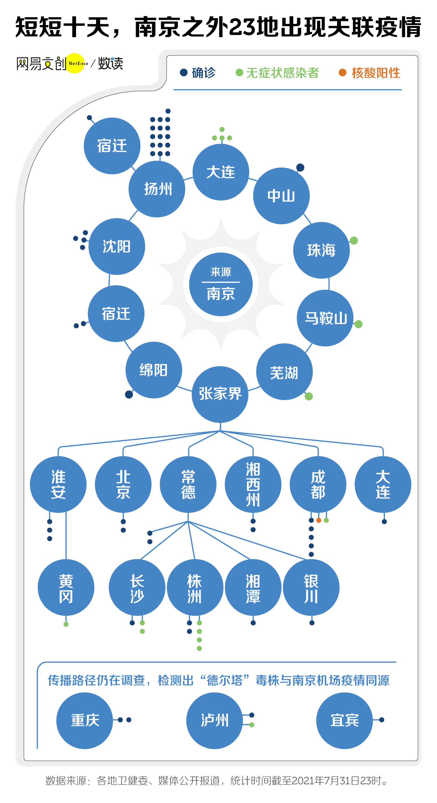 不同于过去一年国内出现的其他本土疫情,多点开花是这一轮疫情的