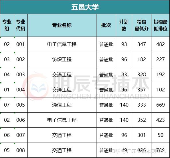 廣東技術師範大學09仲愷農業工程學院010五邑大學011廣東金融學院012