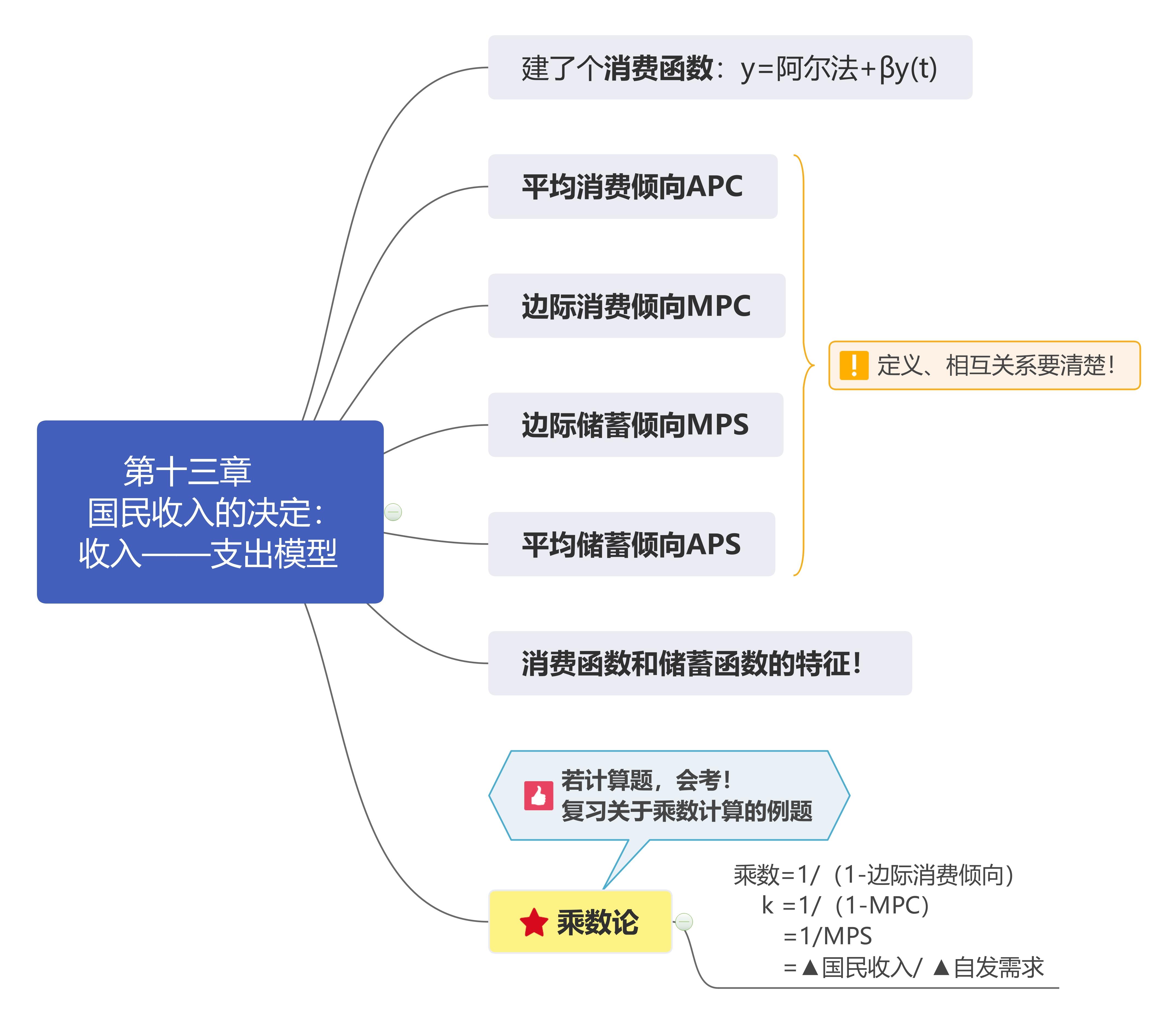 高鸿业《宏观经济学》期末考试重点思维导图