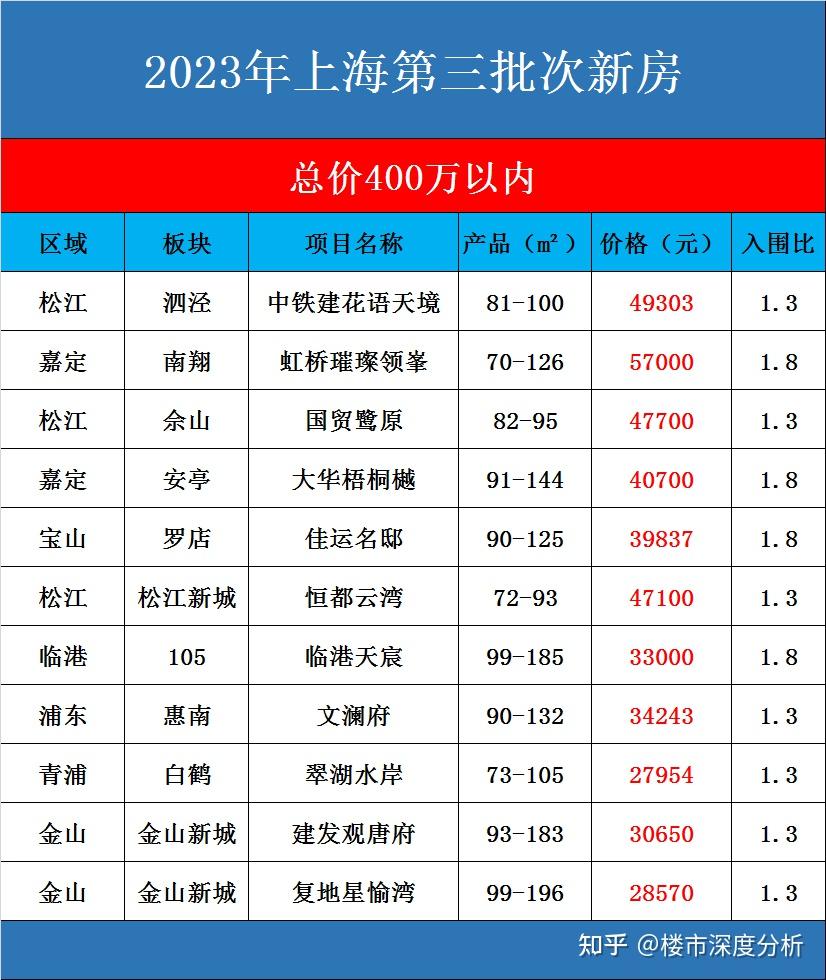最新!3月上海全市16区房价数据出炉!附带第三批次新房总价分布! - 知乎