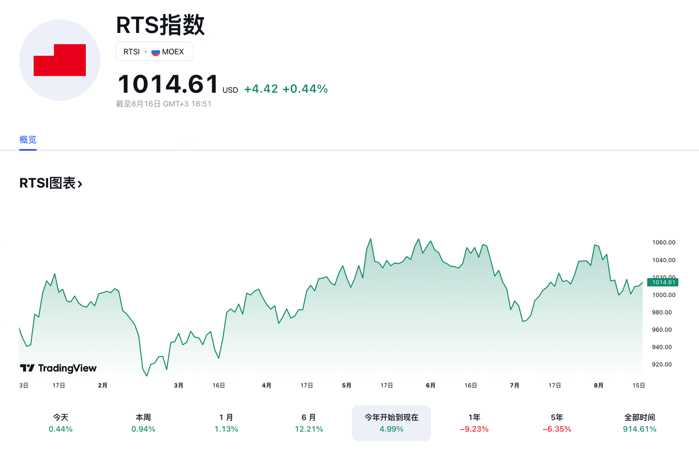 2023年俄罗斯RTS指数研究报告- 知乎