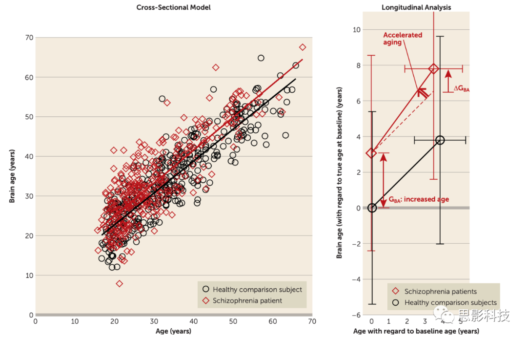 随访的脑年龄与实际年龄的对比左图是根据健康被试的基线扫描建立模型