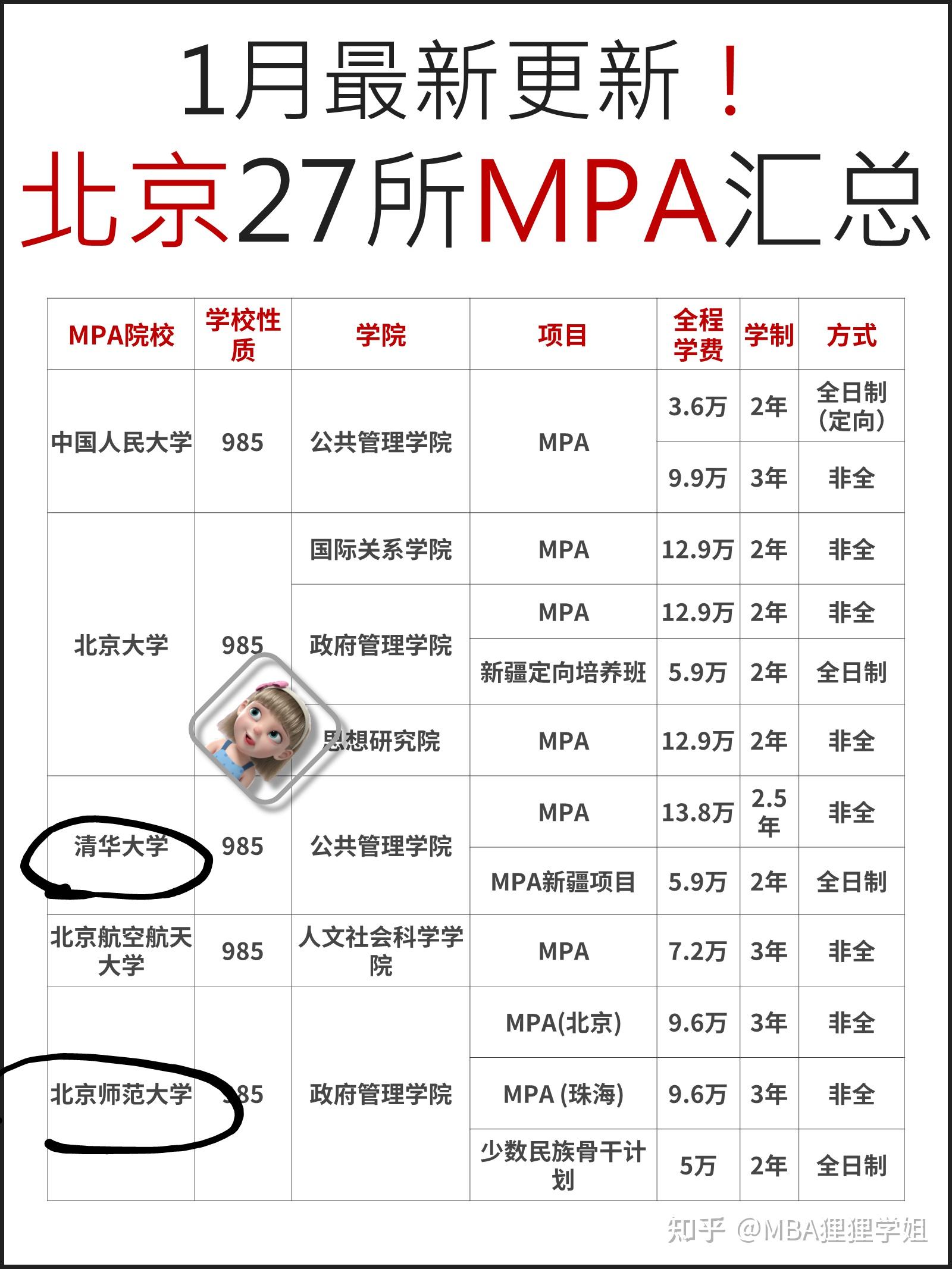 地區mpa公共管理碩士院校信息:學校名,學校性質,學院,項目,全程學費