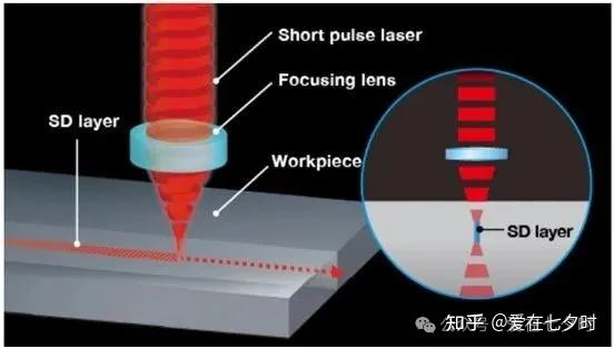 半导体碳化硅(SIC)晶圆(Wafer)切割(划片)方法的详解; - 知乎