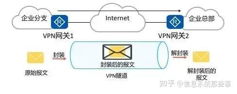 VPN攻略大全,身为弱电网工的你迟早会用到! - 知乎