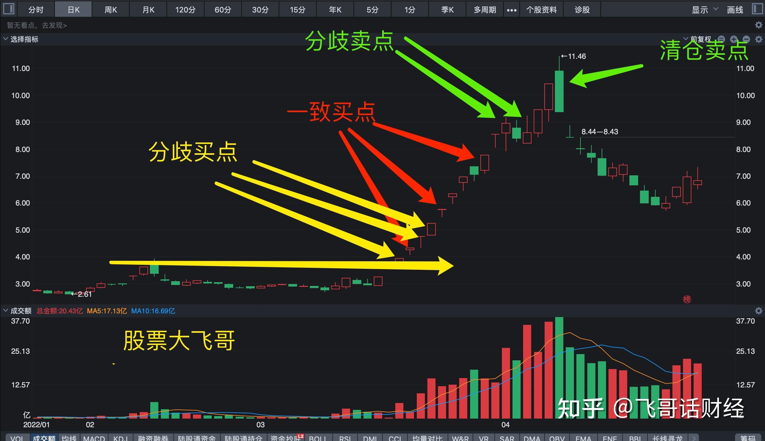 来源:股票大飞哥作者:大飞哥我是股票大飞哥,记得关注我,后期会分享