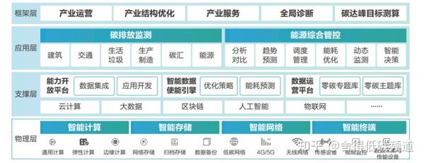 零碳智慧园区建设方案 - 知乎