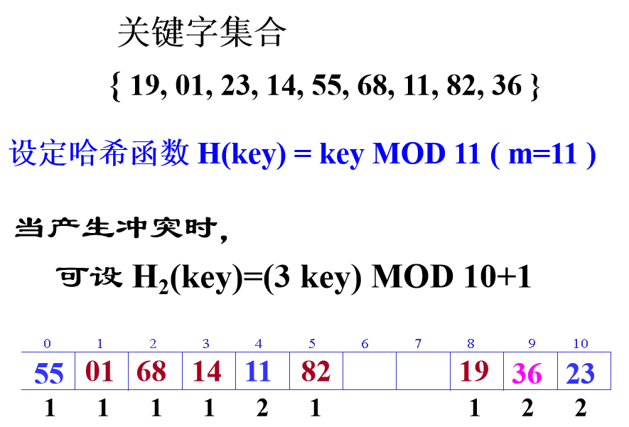 教你幾招HASH表查詢的方法