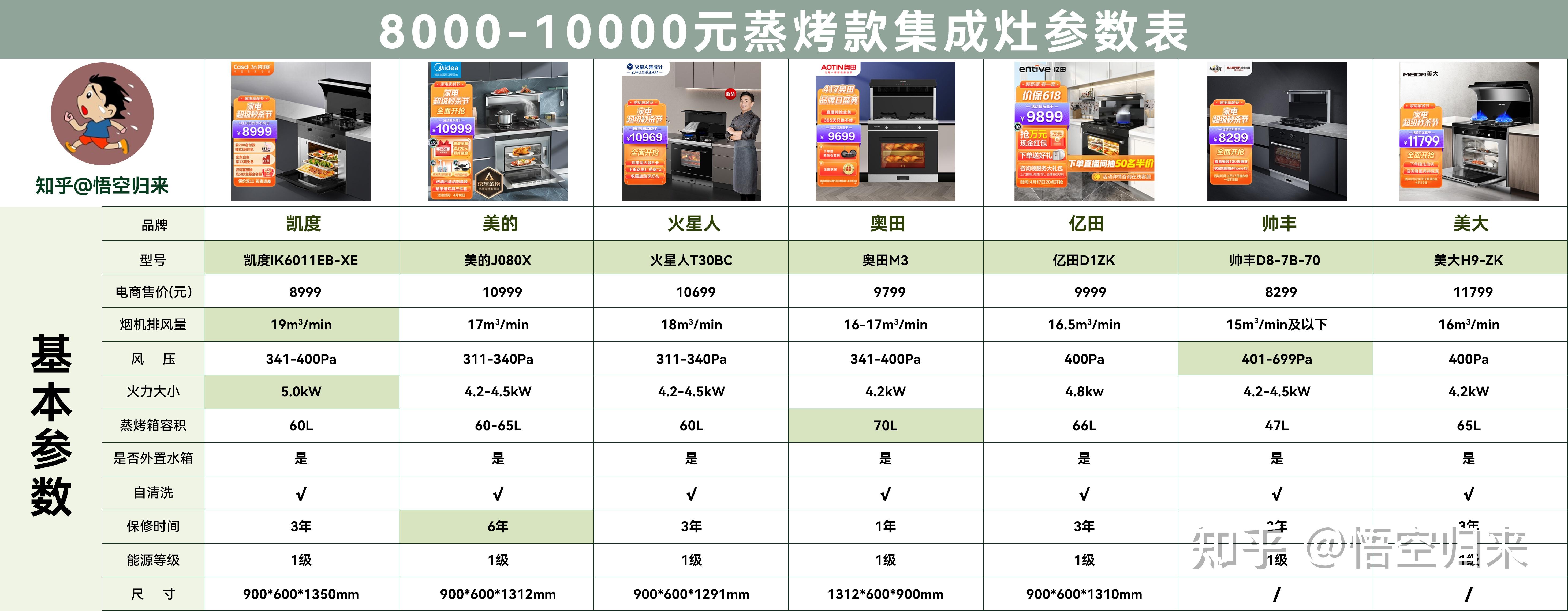 2022年集成灶618最全选购攻略方太老板火星人森歌凯度亿田帅丰品牌
