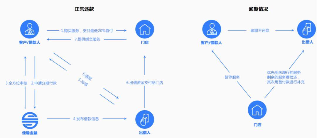 佳缘金融官网数据显示,可以提供伍万元左右的出借款项,历史年化利率6.