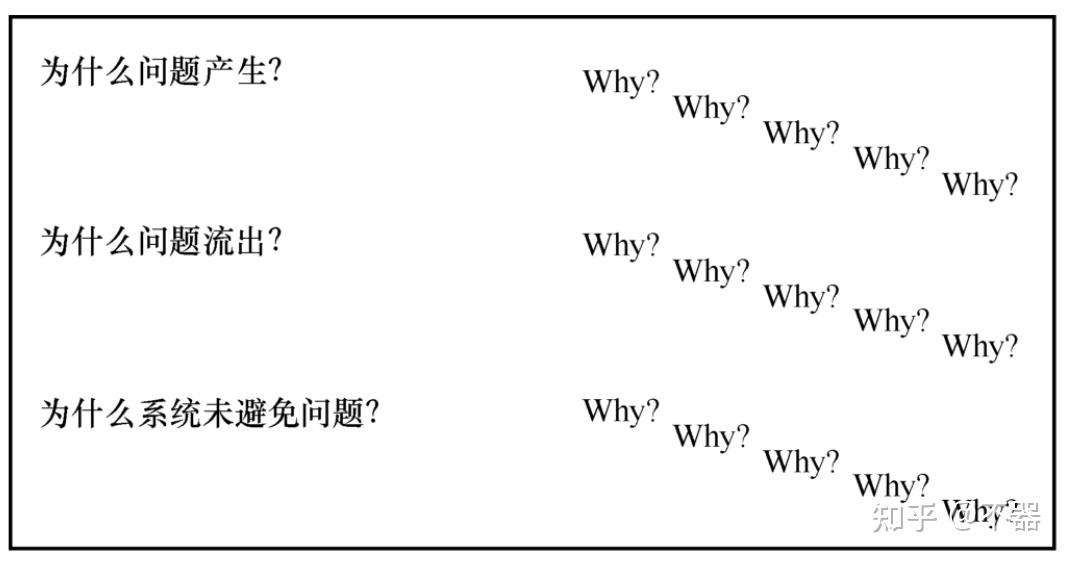 《创造价值的根因分析与问题解决之道:成为根因分析与问题解决高手》读书总结 - 知乎