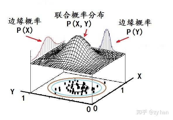 如果有两个以上的随机变量,通常用它们的联合概率分布来描述其在多维