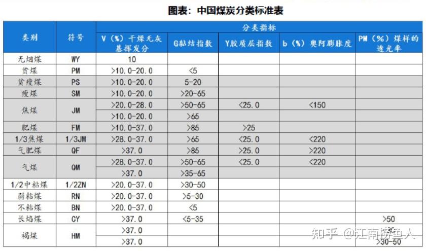 煤炭入门——煤炭种类怎么分？价格指数怎么看？ - 知乎