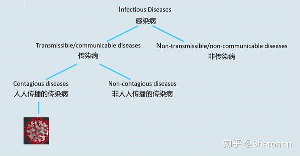 传染病,感染病,contagious, infectious,transmissible - 知乎