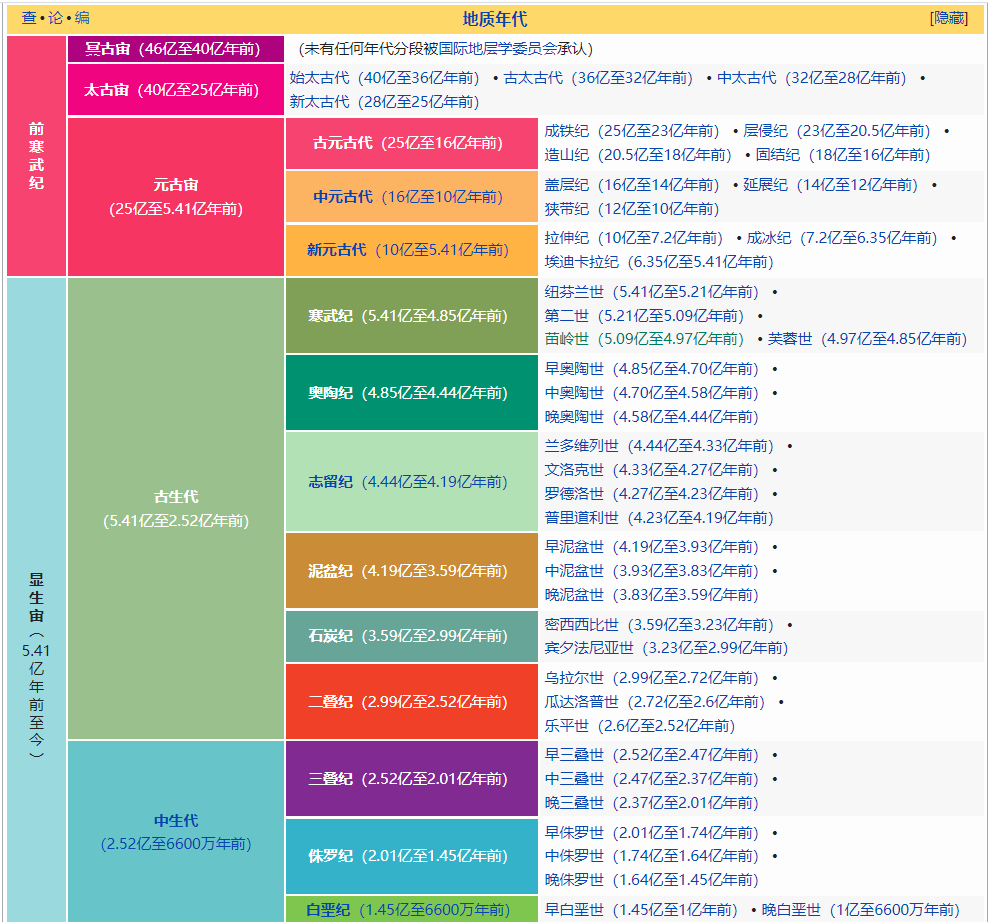 从地质年代来看