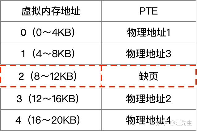 多级页表为什么可以省空间? - 知乎