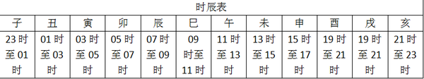 古时候的时辰相当于现在时间的几点? - 知乎