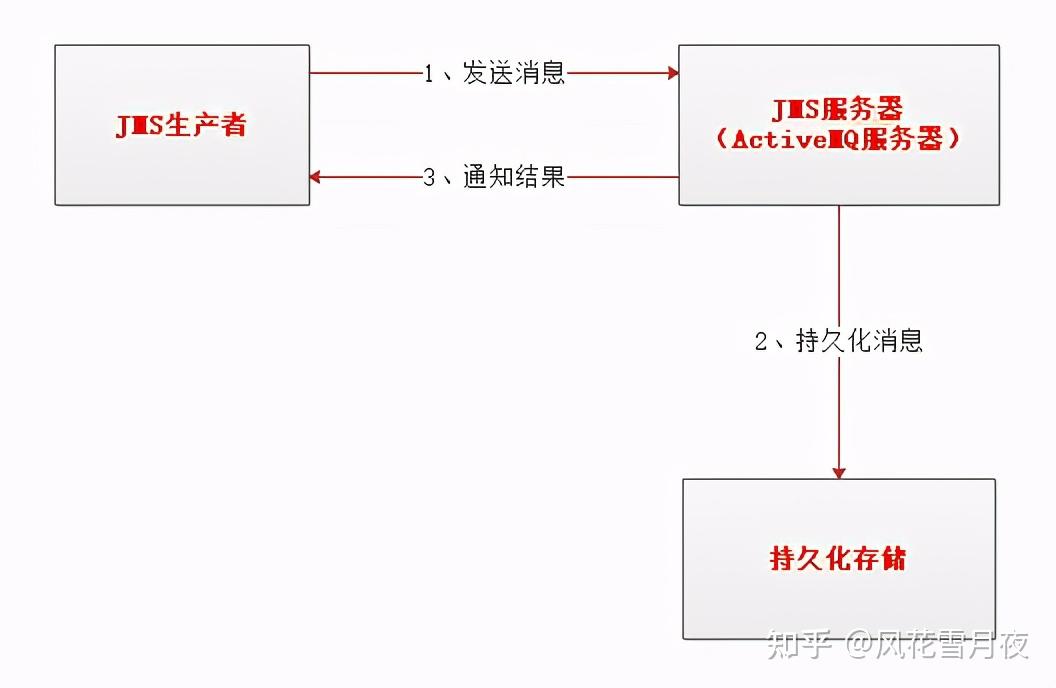 Java，ActiveMQ，消息持久、事务，投递方式，确认机制和死信队列 知乎