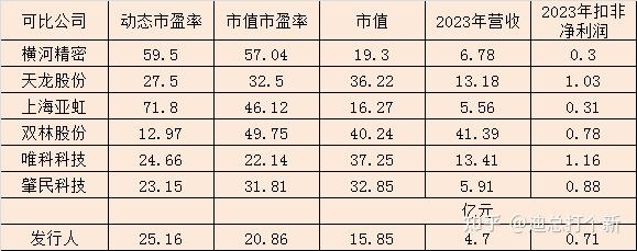 利安科技申购分析